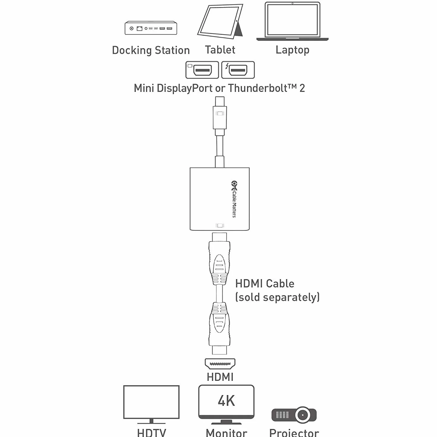 Cable Matters 4K aktywny adapter Mini DisplayPort na HDMI (aktywny Mini DP na HDMI) obsługujący technologię Eyefinity