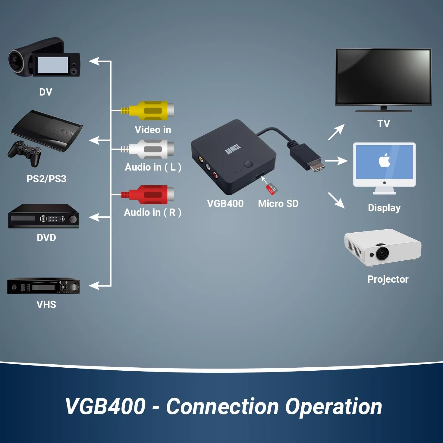 August VGB400 - karta przechwytująca wideo-wideo z VHS do plików cyfrowych bez potrzeby użycia komputera, podłącz,kamerę wideo przez RCA/SCART-proste sterowanie, nagrywanie na Micro SD lub pamięć USB