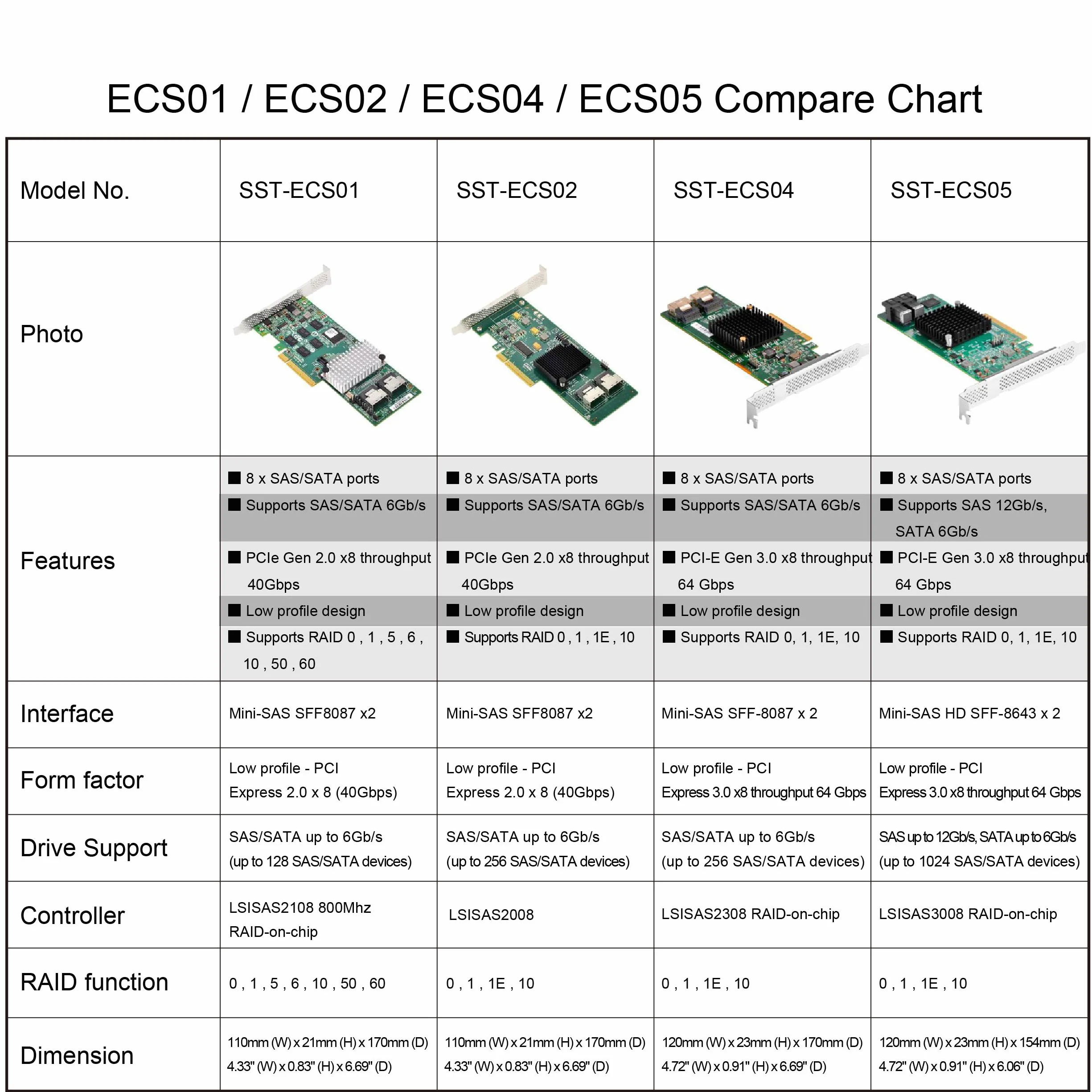 SilverStone SST-ECS05 – Serwerowa karta PCI-E Express Card Gen 3.0 x8 SAS (12 Gb/s) / SATA (6 Gb/s) kontroler portów LSISAS3008, obsługuje niskoprofilowy, RAID 0,1,1E, 10