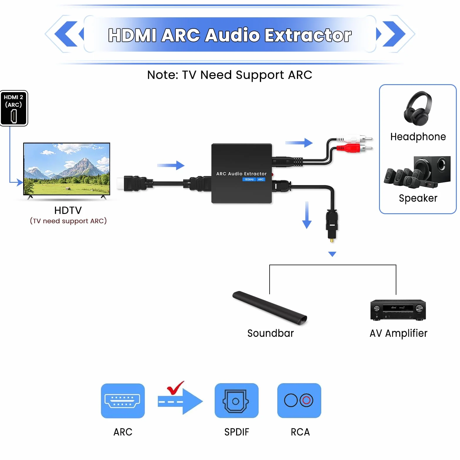 Ściągacz audio ARC 192 kHz, optyczny adapter HDMI ARC z kablami optycznymi i 3,5 mm, konwerter DAC odpowiedni do kanałów stereo i wzmacniaczy