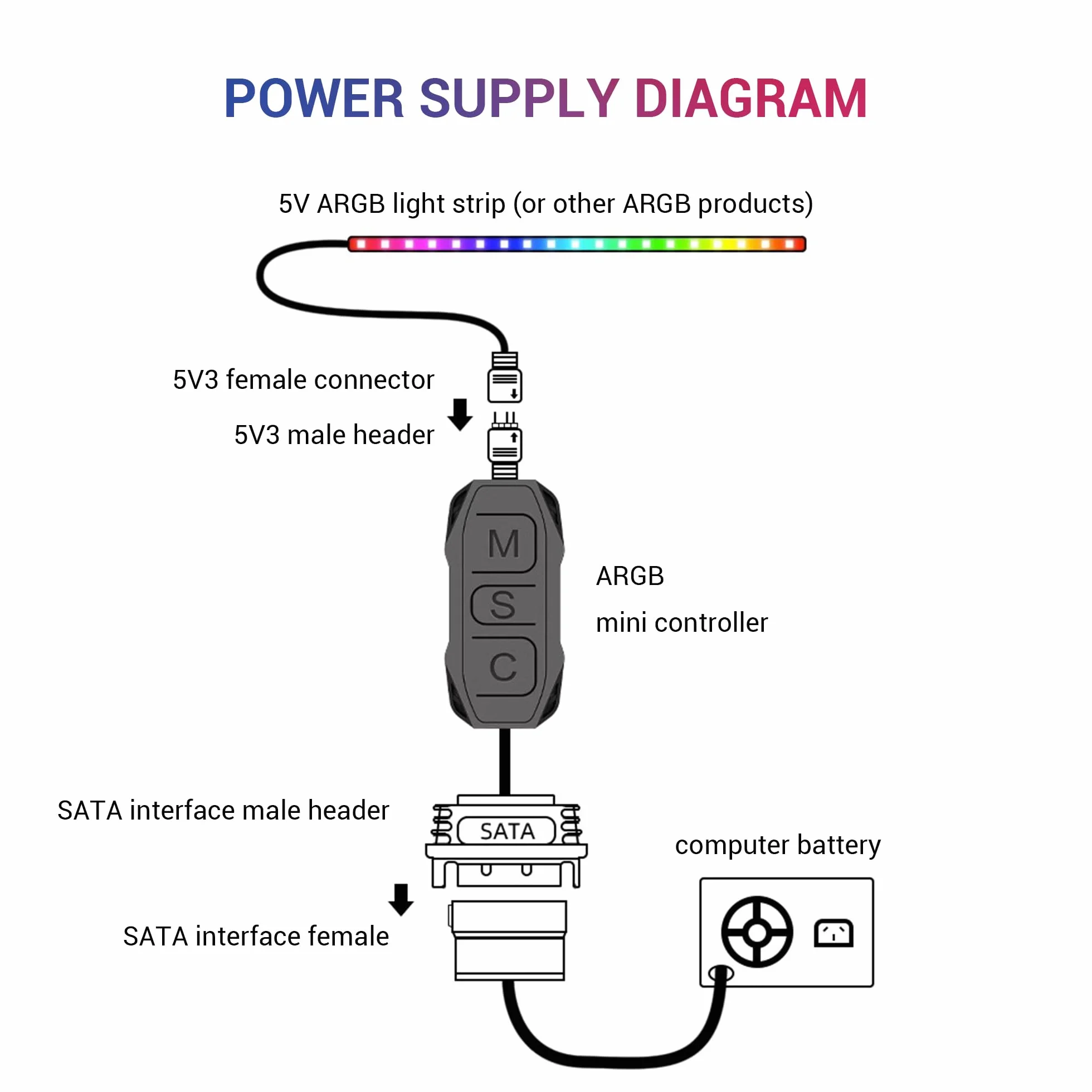 Kontroler ARGB 5V 3-pinowy RGB, wbudowany tryb oświetlenia, zasilacz SATA, 14 przycisków, bezprzewodowy zdalny przełącznik