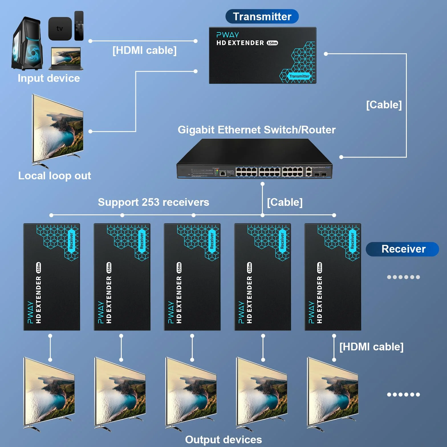 PW-DT236 HDMI Extender przez IP 150m/492ft Transmisja przez Cat5e/6/7/8 Obsługa lokalnego kabla sieciowego Loopout i transmisja 1 do wielu za pośrednictwem przełącznika sieciowego