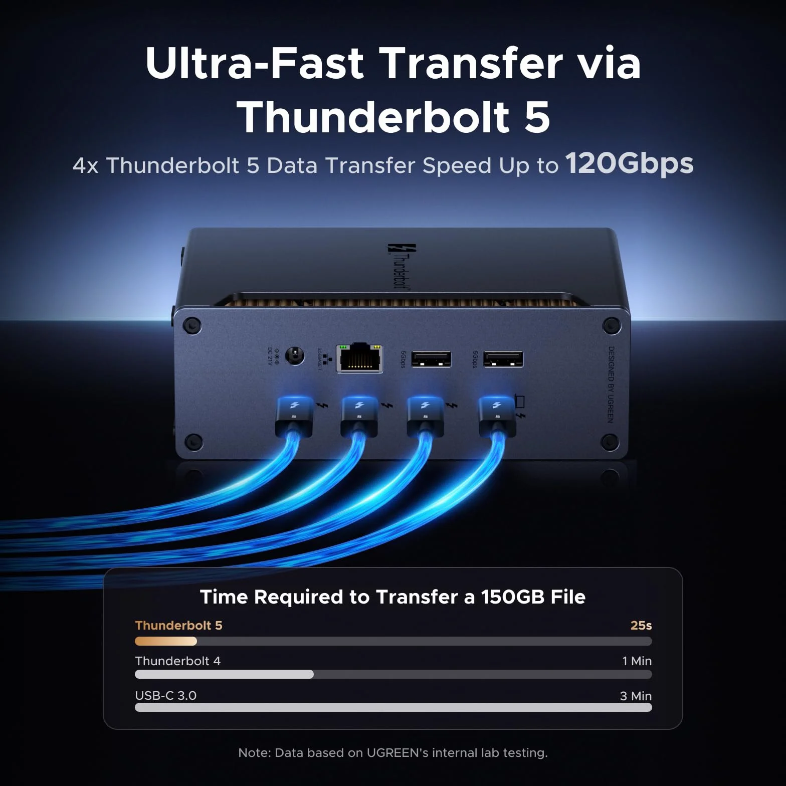 UGREEN Revodok Max Thunderbolt 5 Dock 120 Gb/s z 3*TBT5 (pojedynczy 8K@60Hz maks. i podwójny wyświetlacz 6K@60Hz)