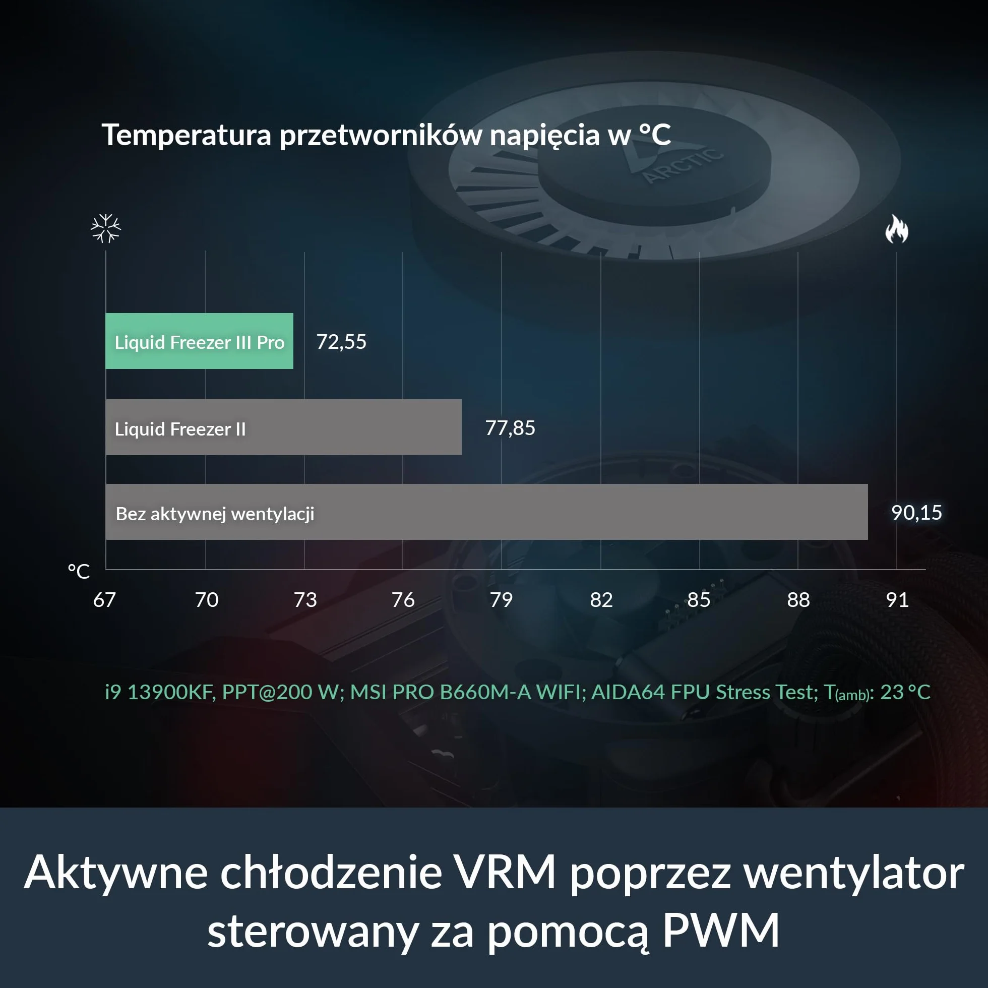 ARCTIC Liquid Freezer III Pro 280 A-RGB - Chłodnica Procesora AIO, 2 x 140 mm Chłodzenie Wodne, Grzejnik 38 mm, Pompa PWM, Wentylator VRM, AMD AM5/AM4, Intel LGA1851/1700 Ramka Stykowa - Czarny