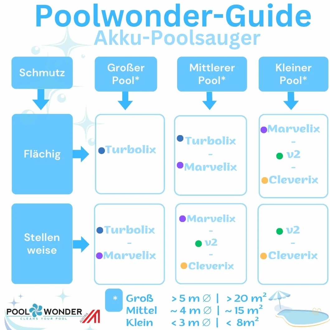 Poolwonder Cleverix akumulatorowy odkurzacz basenowy zestaw bez drążka