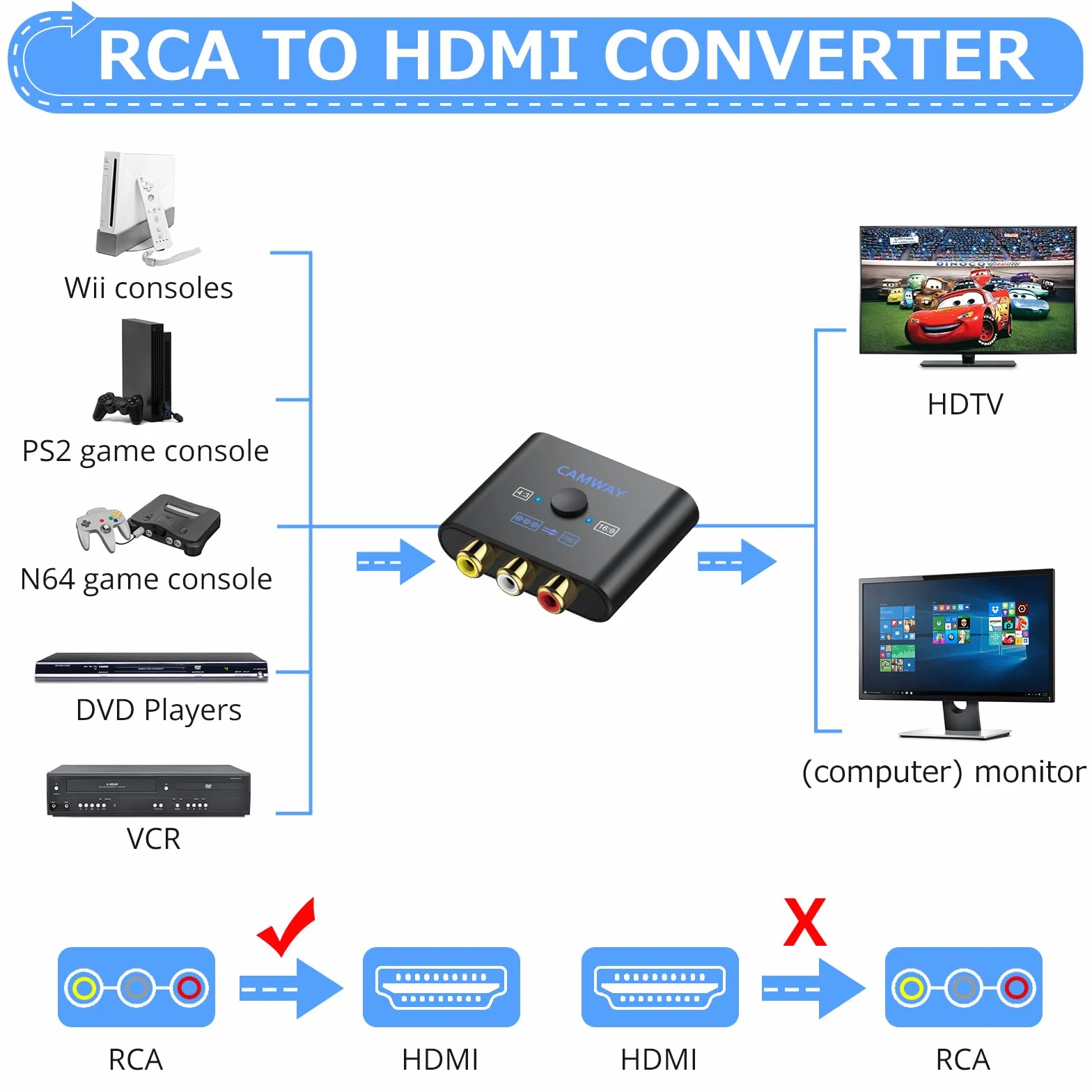 CAMWAY konwerter RCA na HDMI adapter AV 1080P PAL NTSC dla Wii PS1 PS2 N64 Xbox