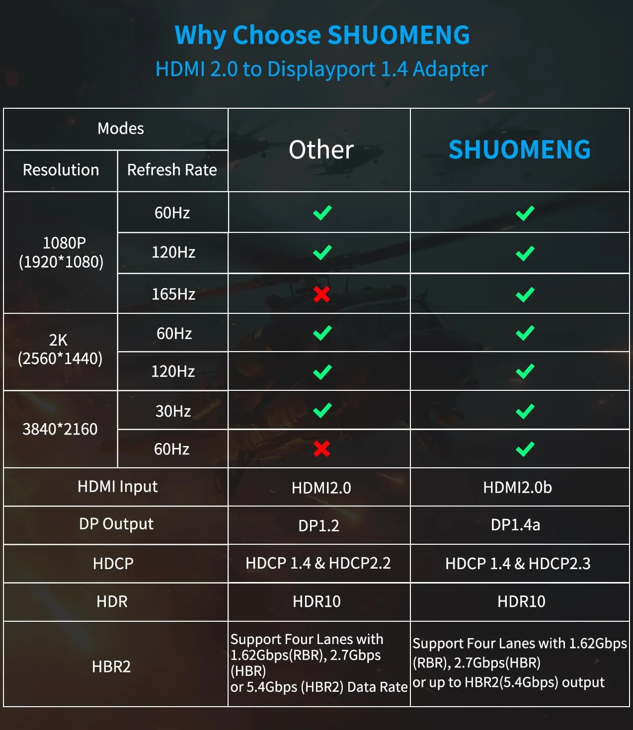 Adapter HDMI na DisplayPort 4K przy 60 Hz, męski na żeński, kabel konwertera HDMI na DP 1.2 z zasilaniem USB do monitora, PS4, wysoka prędkość, kompatybilny z HDCP2.2-0,2 m (nie