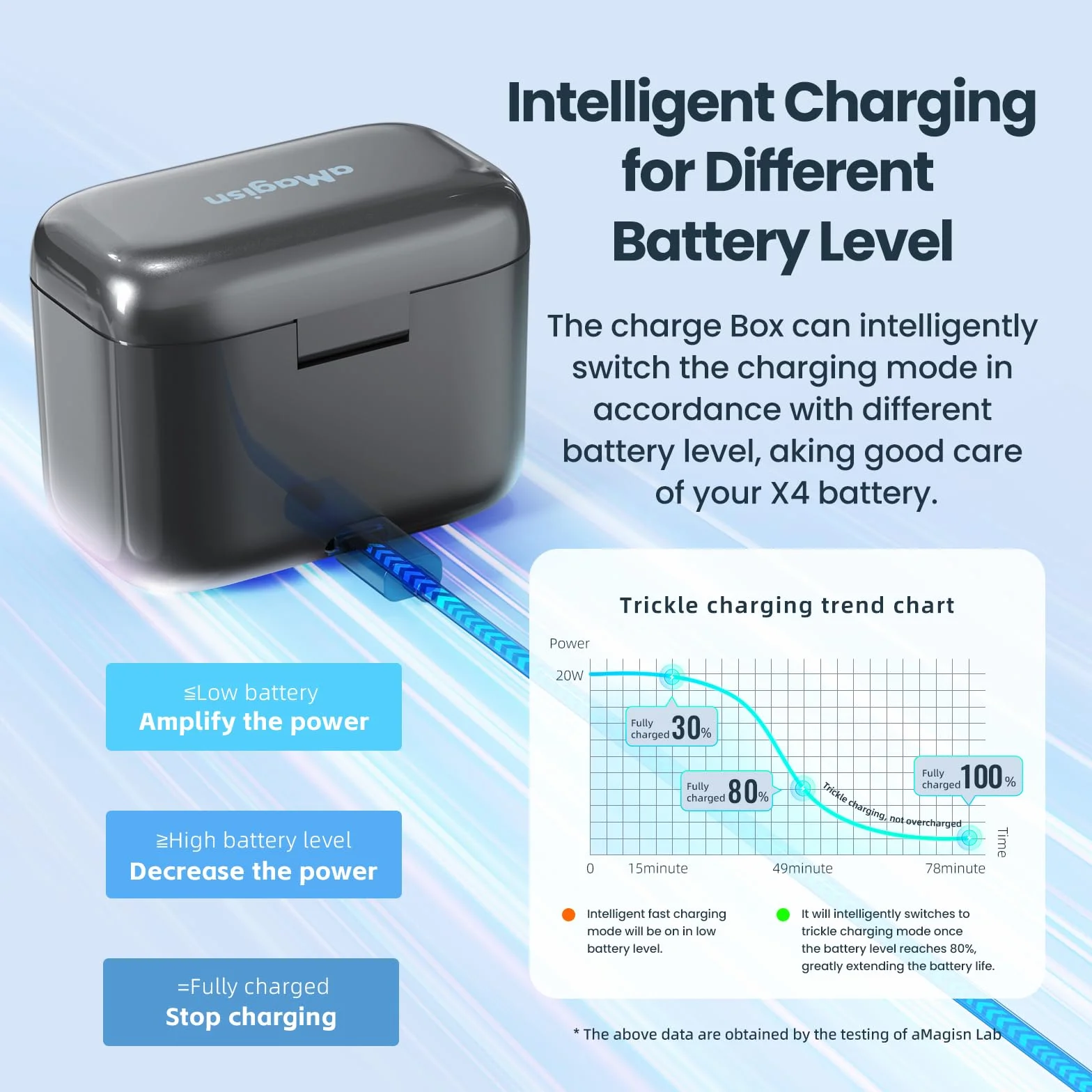 Podwójna ładowarka + 2 baterie 2380 mAh do Insta360 X4 Inteligentna ładowarka Kabel USB typu C PD3.0 PD2.0 Przechowywanie kart SD Pokrywa magnetyczna stacja ładująca